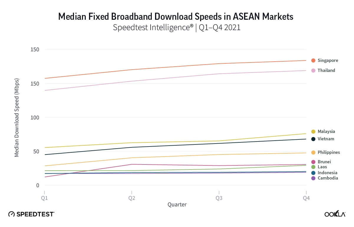Singapore leads Southeast Asia in fixed broadband network speeds